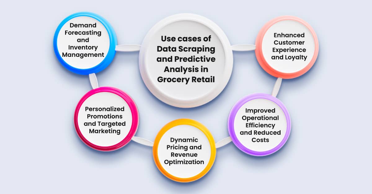 Predictive Analysis in Grocery Retail